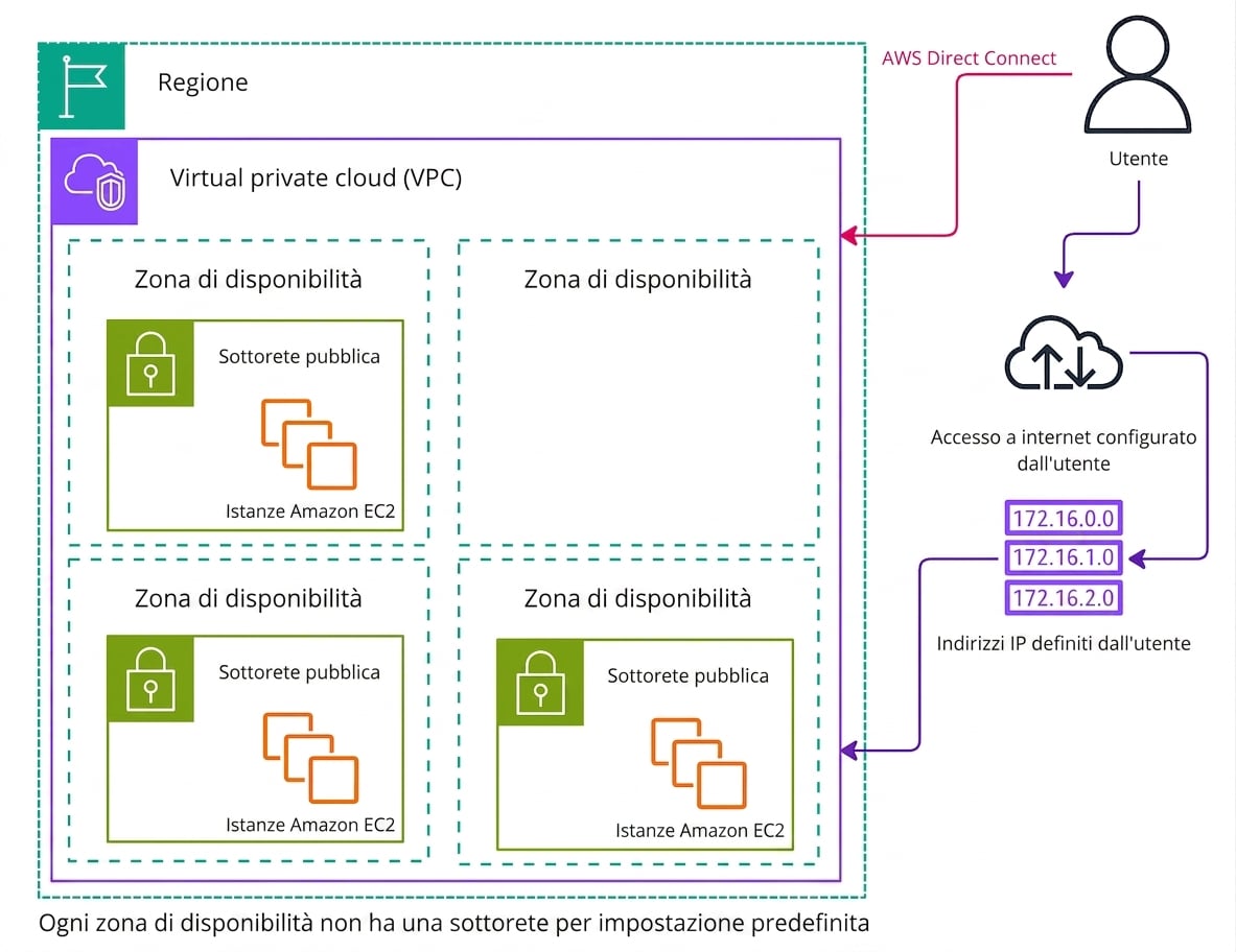 Un diagramma architetturale che spiega una VPC personalizzata in AWS.