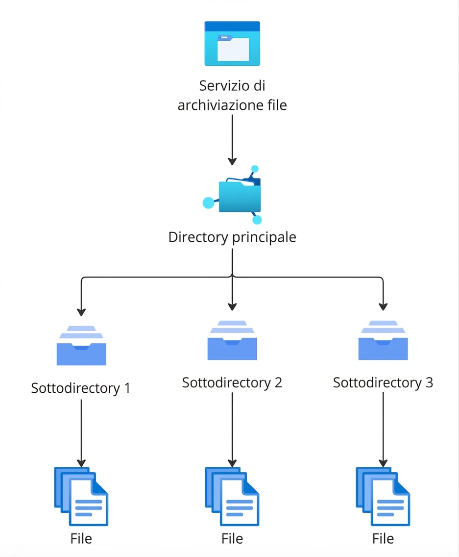 Un diagramma gerarchico che spiega la struttura dello storage a file.