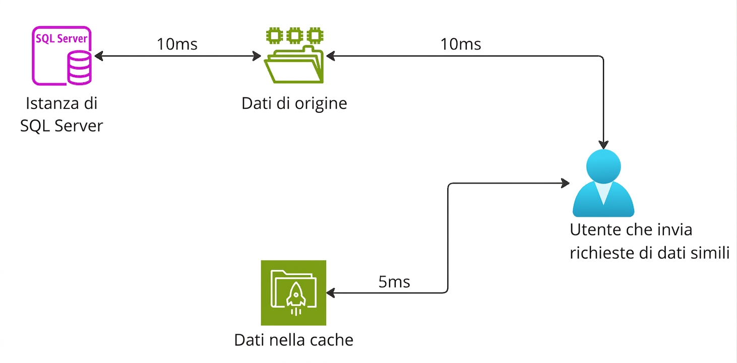 Un diagramma architetturale che spiega i servizi di cache storage.
