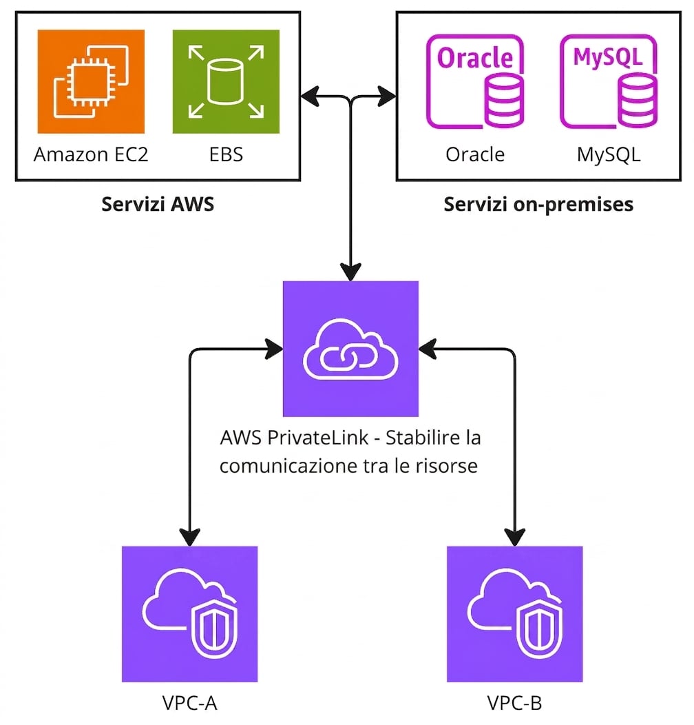 Un diagramma architetturale che spiega AWS PrivateLink.