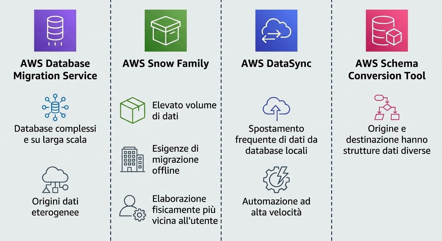 Un elenco tabellare di tutti i servizi AWS per migrazione database e i relativi casi d'uso ideali.