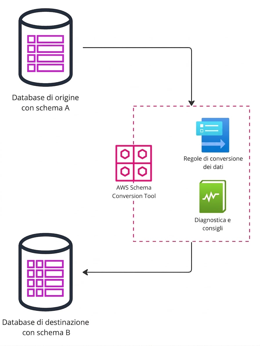 Un diagramma di flusso che spiega i passaggi di migrazione con AWS Schema Conversion Tool.