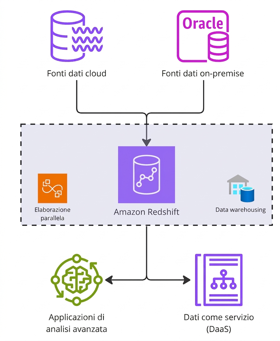 Un diagramma architetturale che spiega il funzionamento di Amazon Redshift.