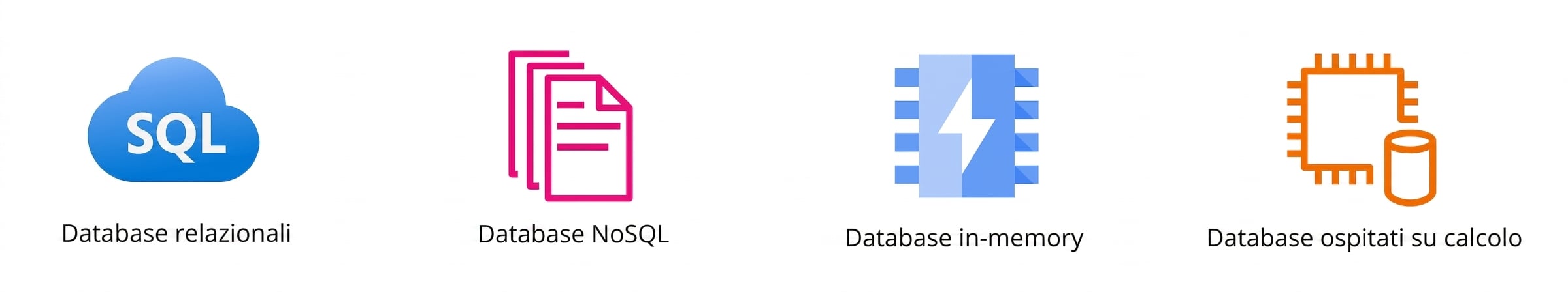 Icone che mostrano database relazionali, NoSQL, in memoria e ospitati su compute.