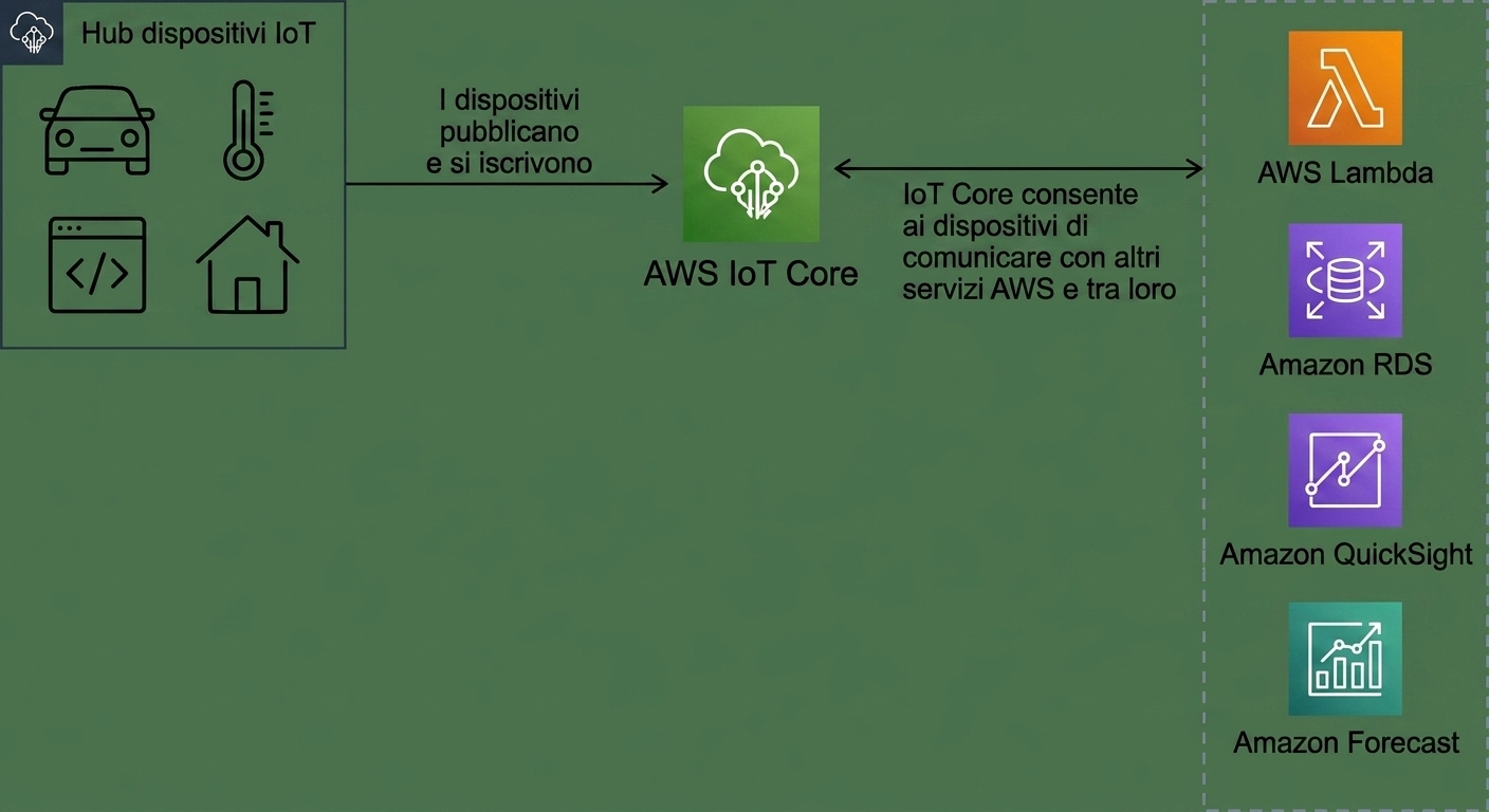 Un diagramma architetturale che spiega il funzionamento di AWS IoT Core.