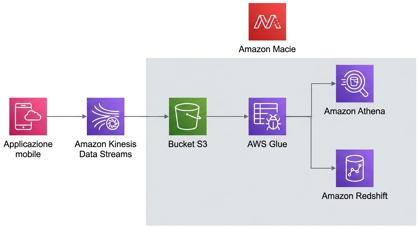 Un diagramma architetturale che spiega un workflow di analytics parziale in AWS.