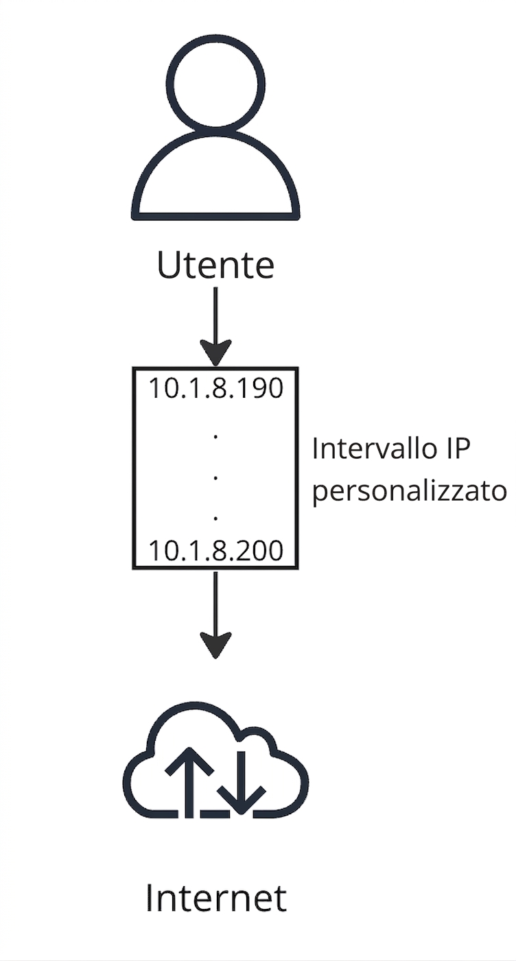 Un diagramma di flusso che mostra un utente che si connette a internet.