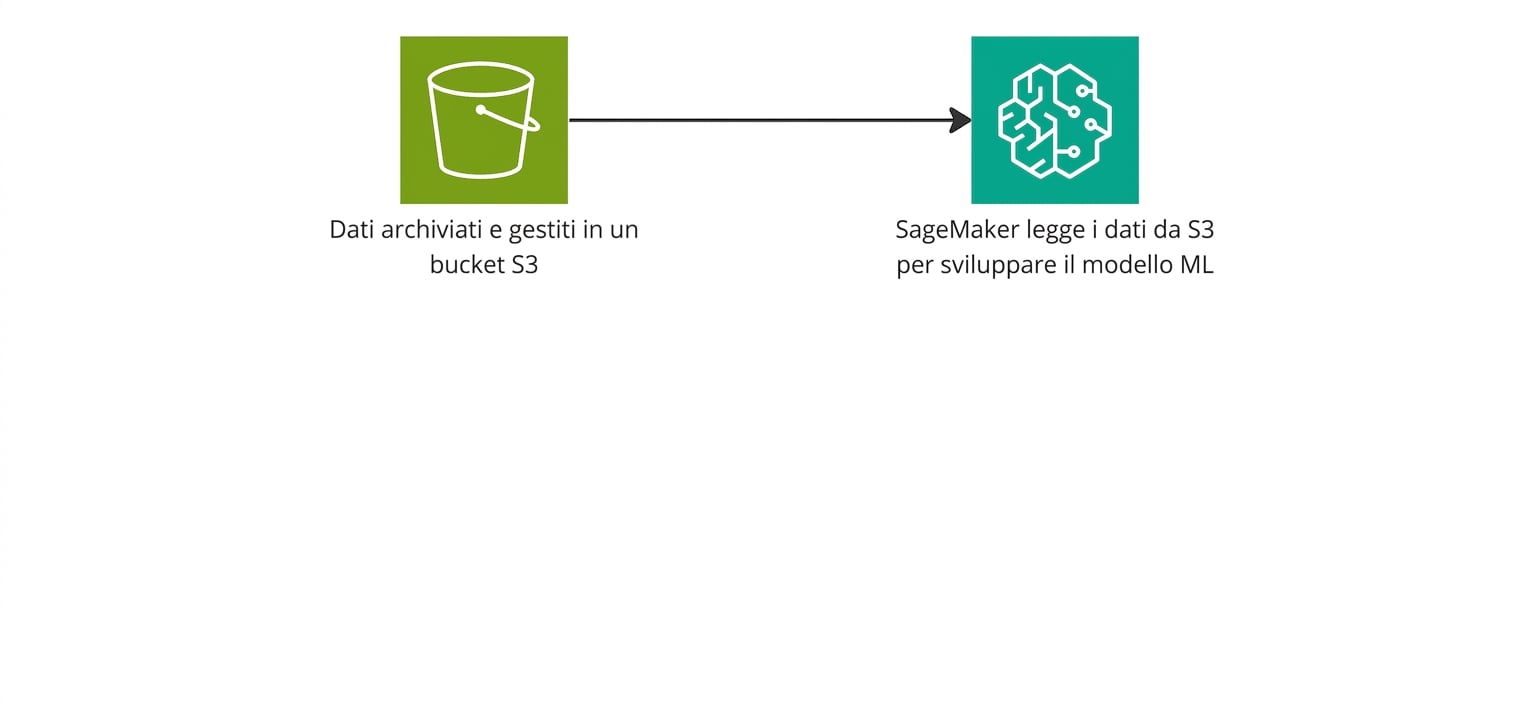 Un diagramma di flusso che mostra SageMaker che legge dati da un bucket S3.