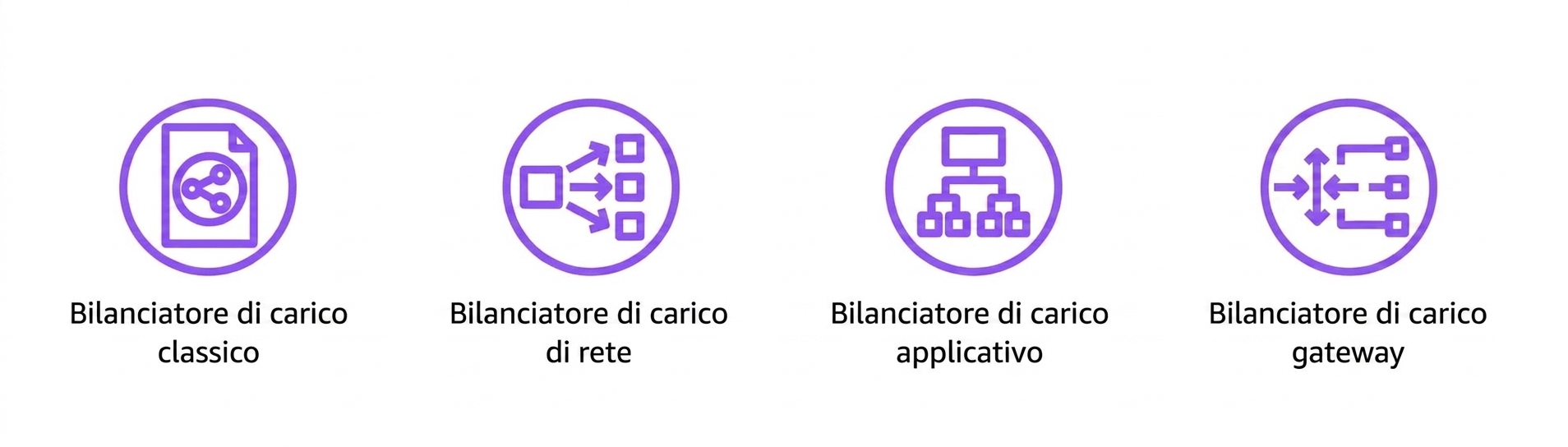 Quattro icone: classic, network, application e gateway load balancer.