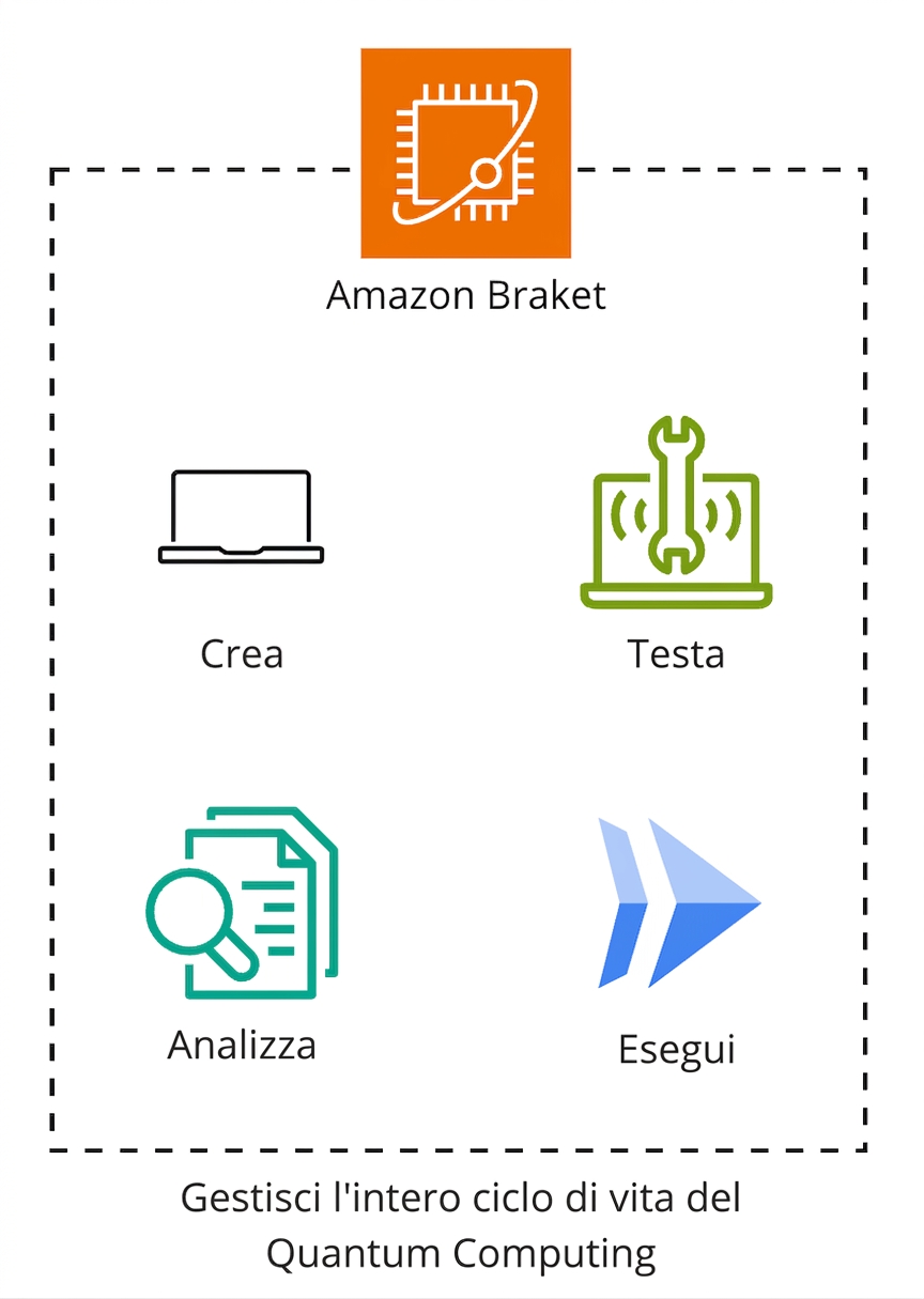 Un diagramma architetturale che spiega il funzionamento di Amazon Braket.
