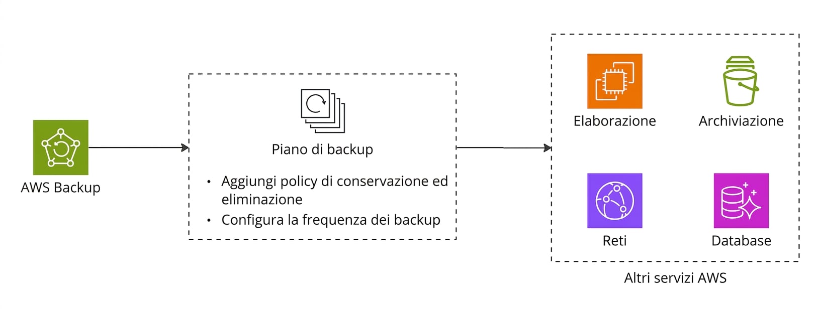 Un diagramma di flusso che spiega AWS Backup.