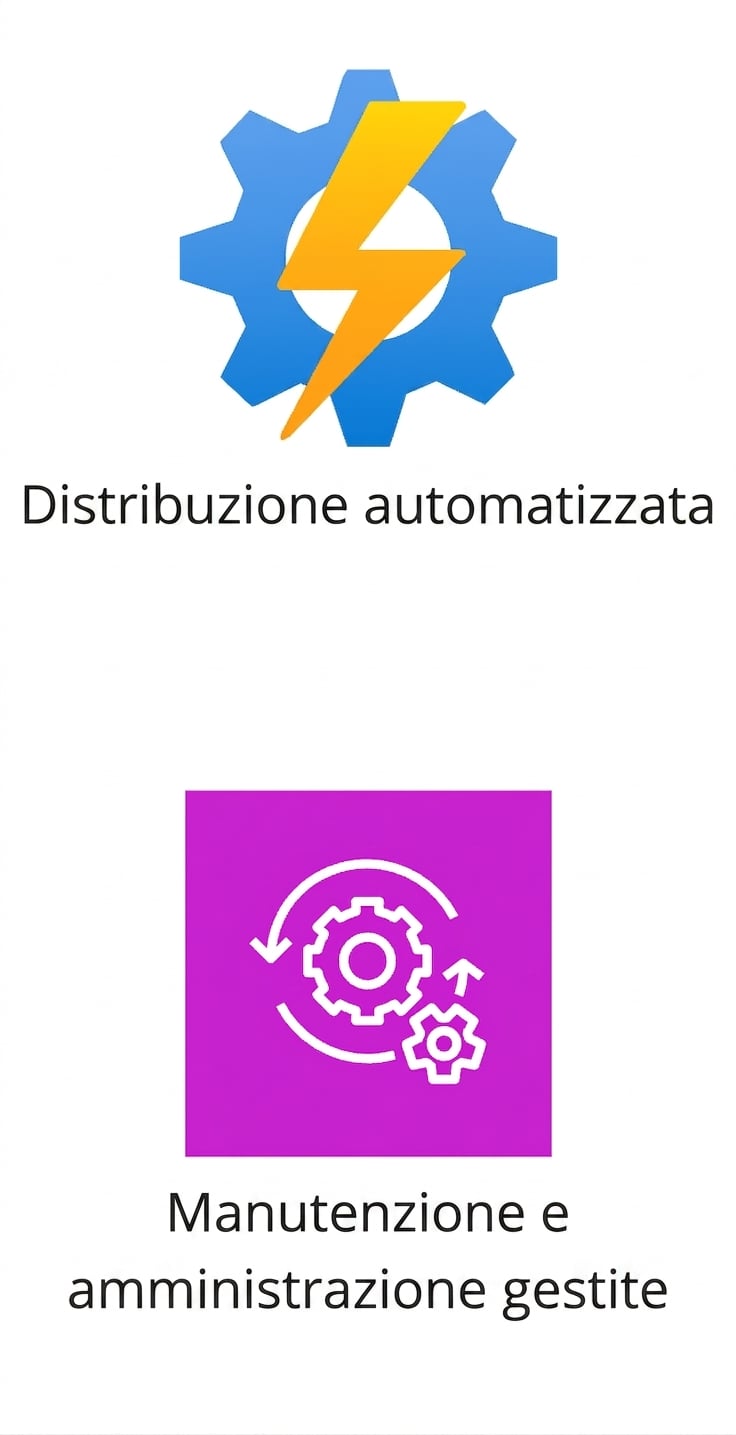 Due icone che mostrano deployment automatico e manutenzione gestita.