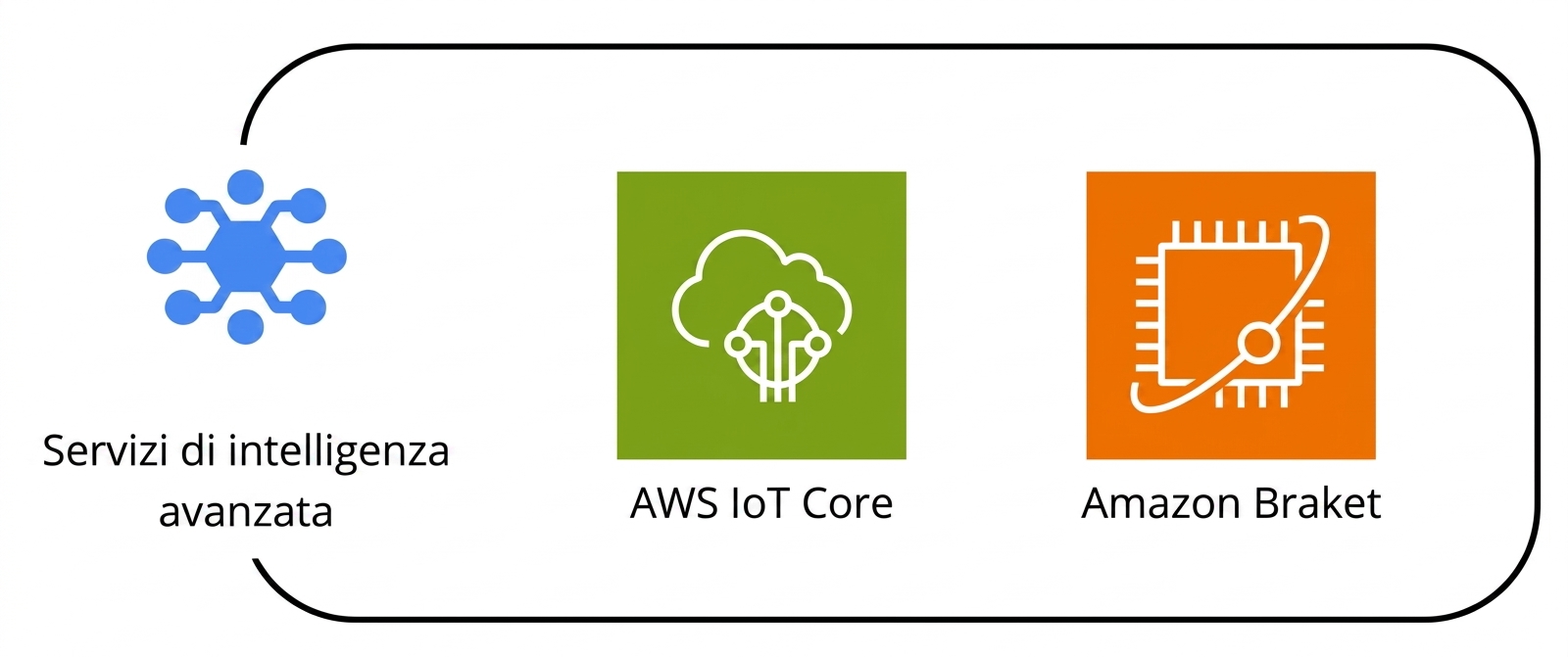 Una raccolta di più servizi AWS sotto l’ombrello dei servizi di intelligenza avanzata.