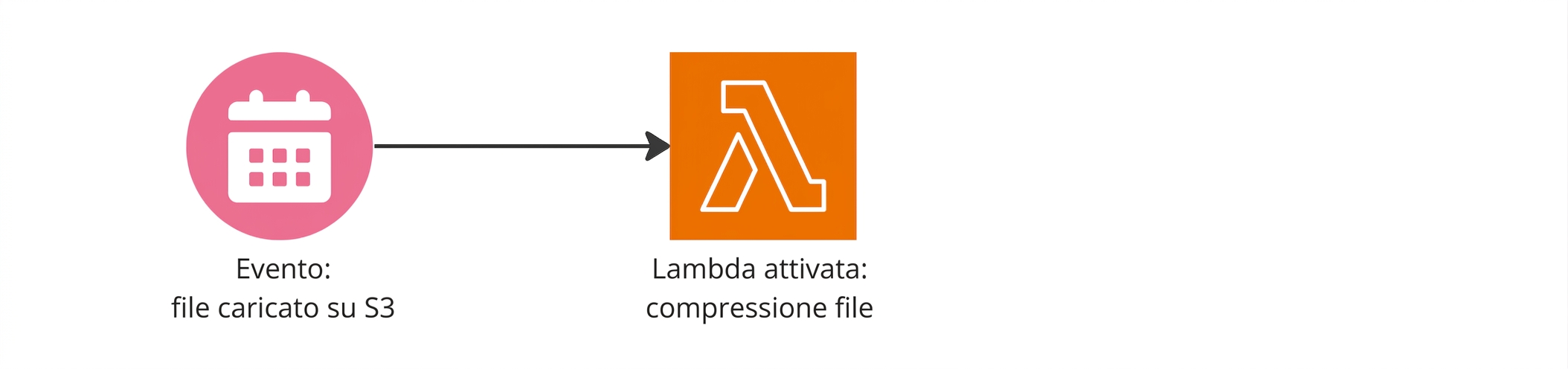 Un flow chart che mostra una funzione Lambda attivata dopo l'upload su S3.