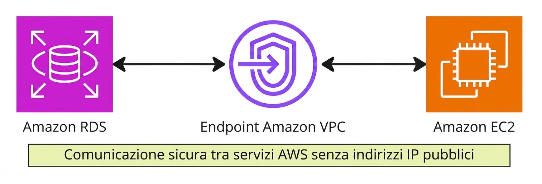 Un diagramma architetturale che spiega i VPC endpoint.