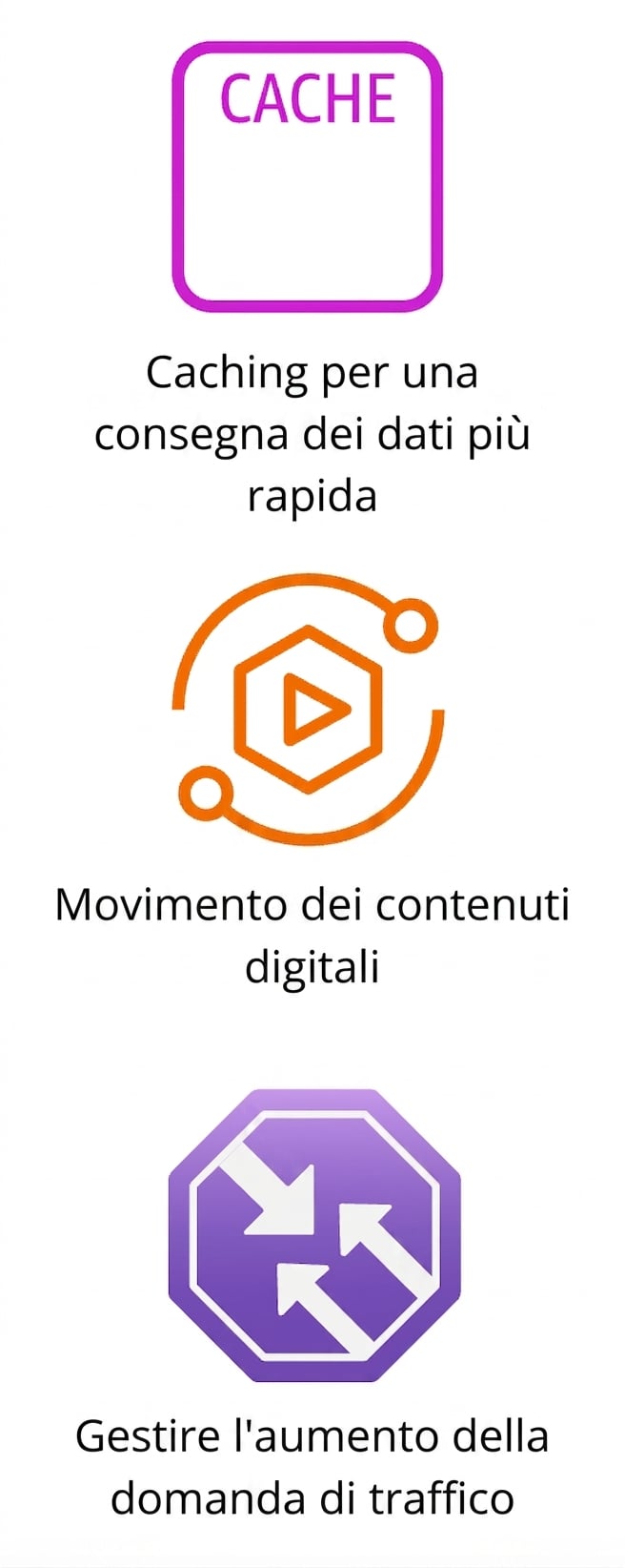 Tre icone che mostrano caching, movimento di contenuti digitali e aumento del traffico.