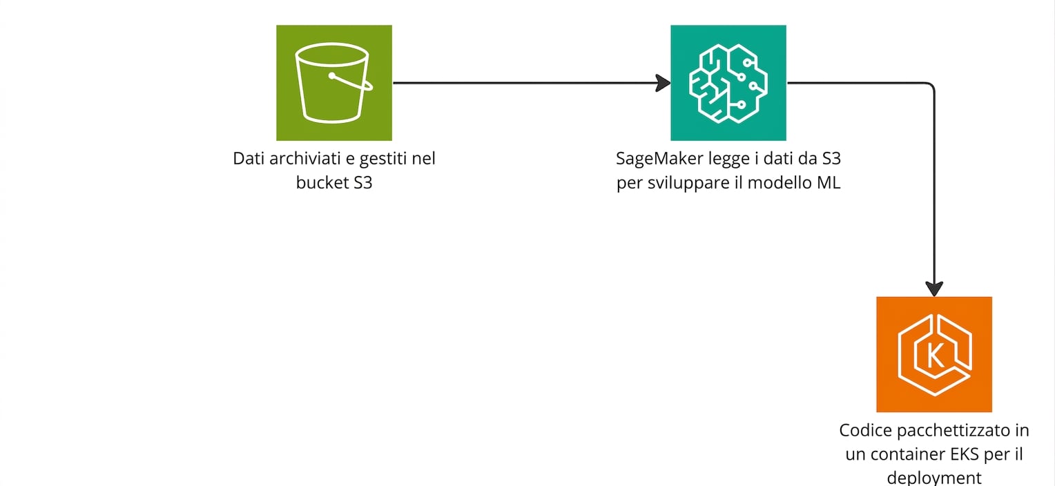 Un diagramma di flusso che spiega la creazione di una pipeline di machine learning in AWS.
