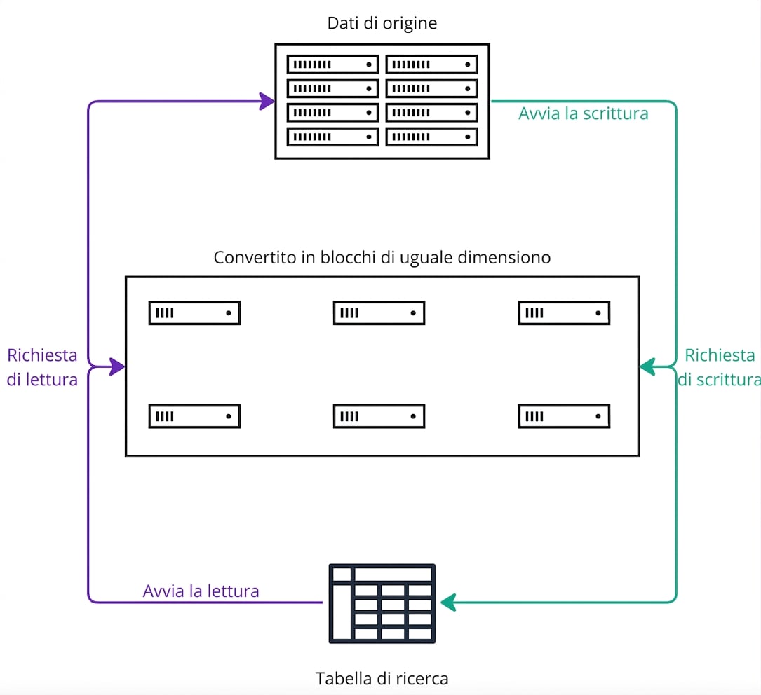 Un diagramma architetturale che spiega il funzionamento del block storage.