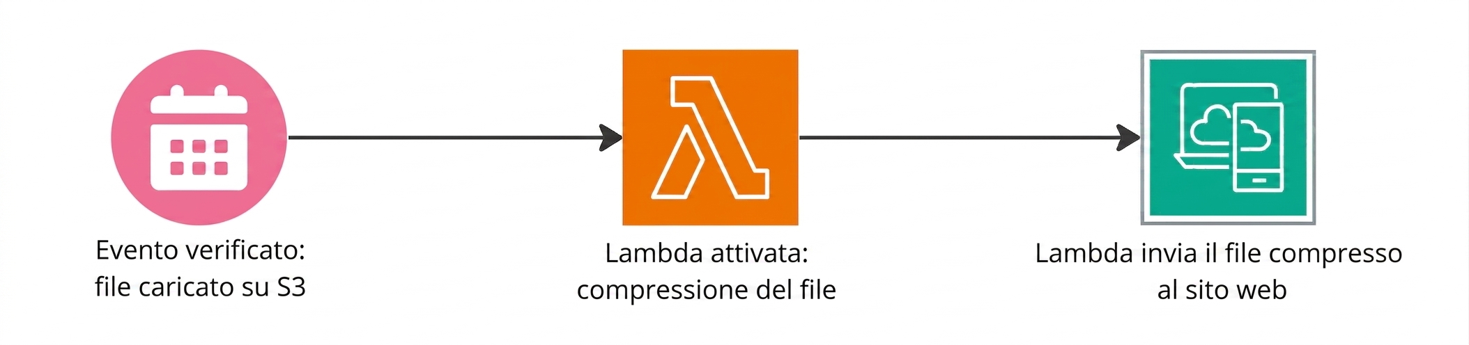 Un flow chart che spiega come le funzioni Lambda si attivano quando avviene un evento.