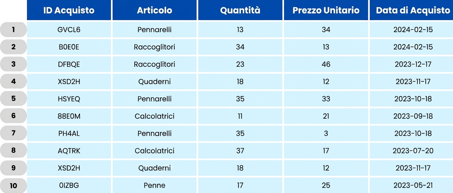 Tabella degli ordini scolastici