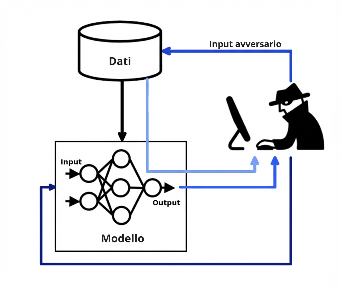Schema con un programmatore che inietta input avversari nei dati e nel modello, e il modello che inferisce dai dati