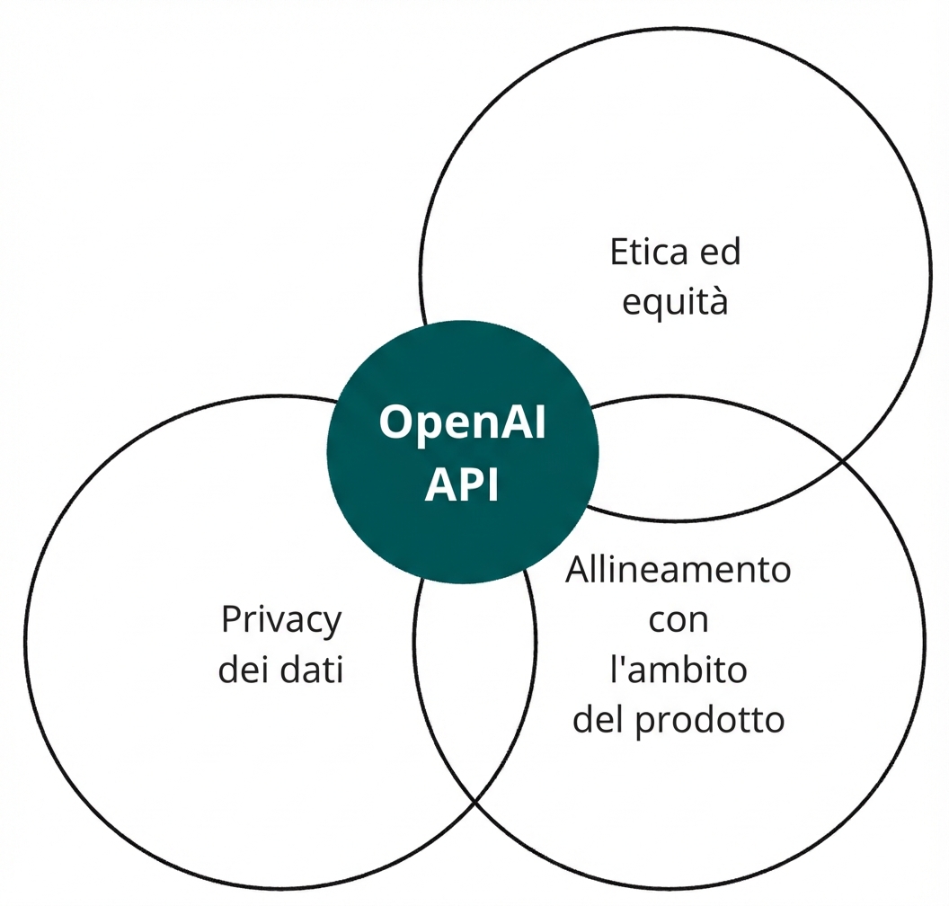 Un cerchio con l'API OpenAI che interseca altri tre etichettati "ethics and fairness", "alignment" e "privacy of data"