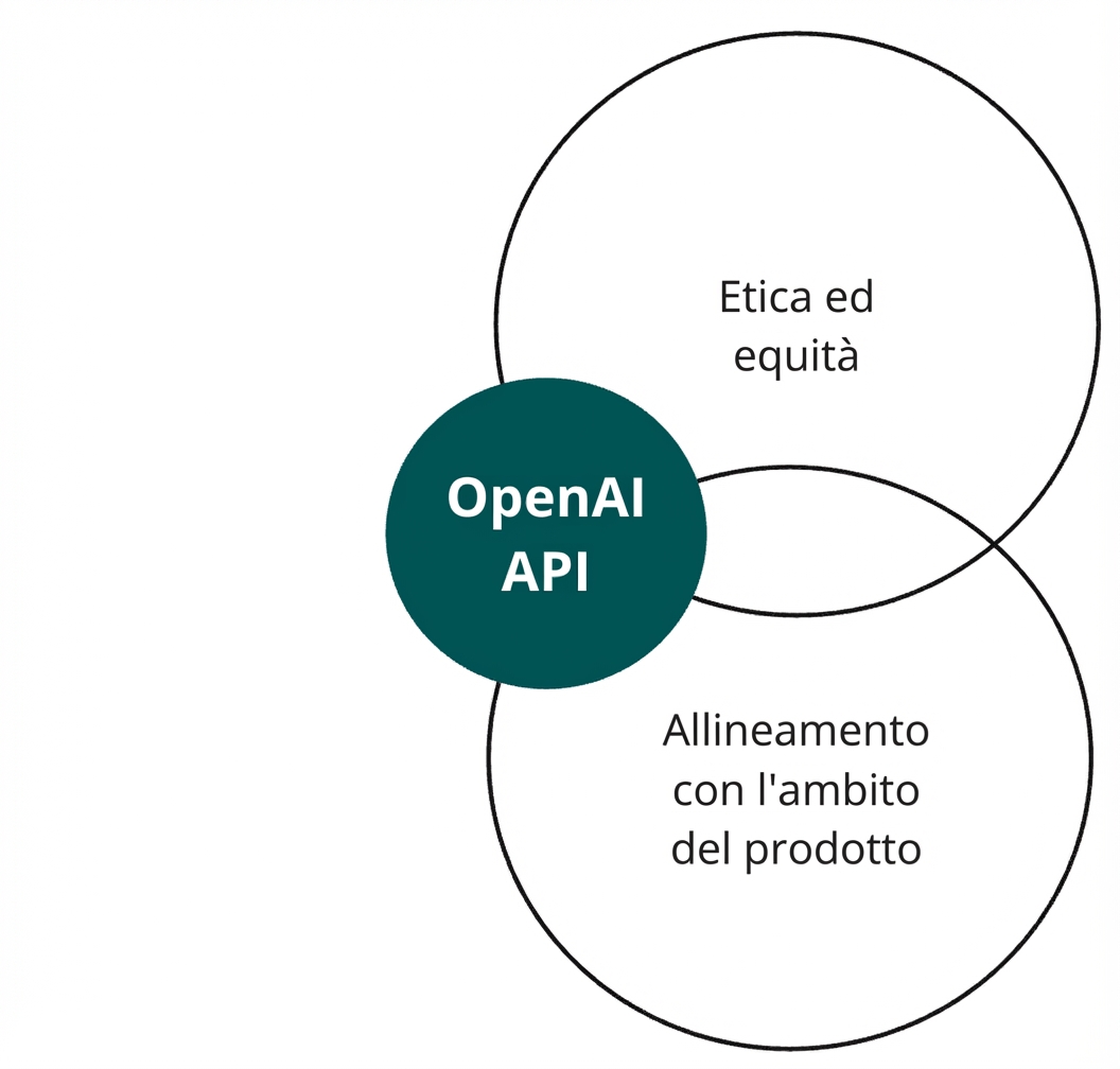 Un cerchio con l'API OpenAI che interseca altri due etichettati "ethics and fairness" e "alignment"