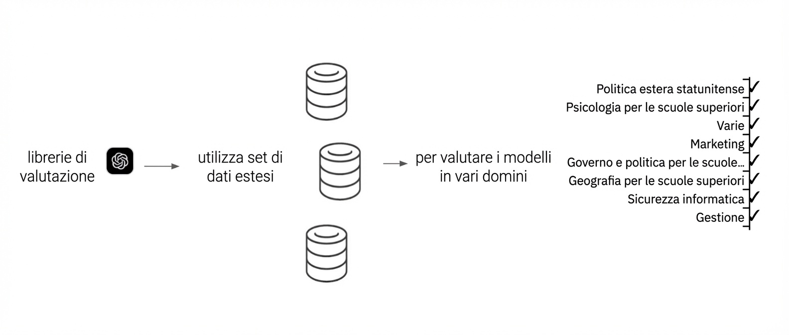 Schema che mostra una libreria di valutazione che usa vari dataset per testare un modello