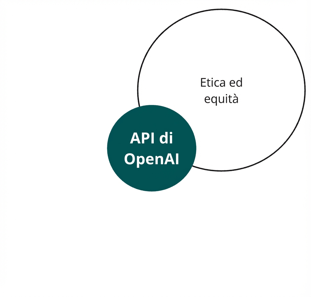 Un cerchio con l'API OpenAI che interseca un altro etichettato "ethics and fairness"