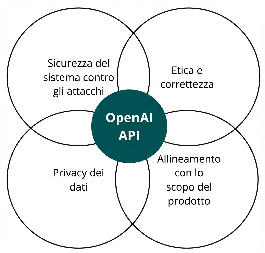 Un cerchio con l'API OpenAI che interseca altri quattro etichettati "ethics and fairness", "alignment", "privacy of data" e "security of the system"