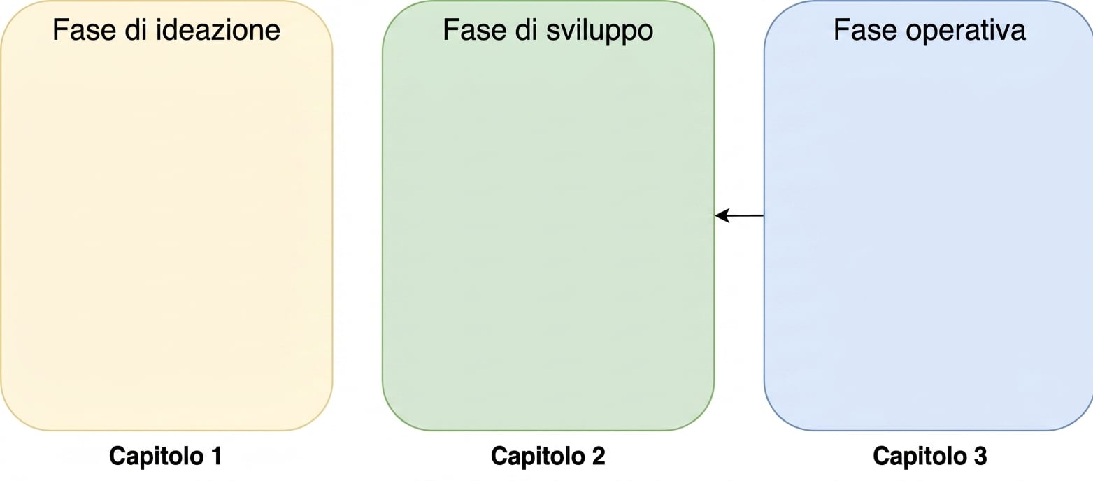 Fase di ideazione, sviluppo e operativa con freccia dall'operativa allo sviluppo