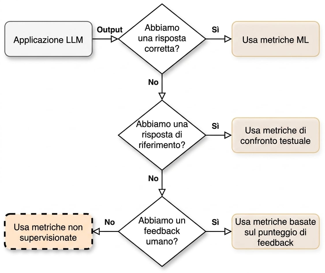 Diagramma di flusso che indica "Use unsupervised metrics"