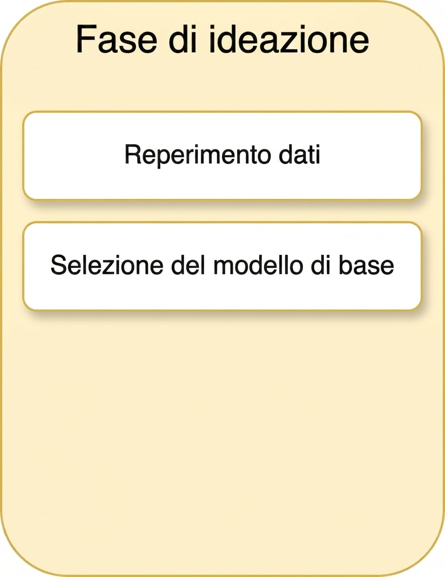 Scelta del modello base