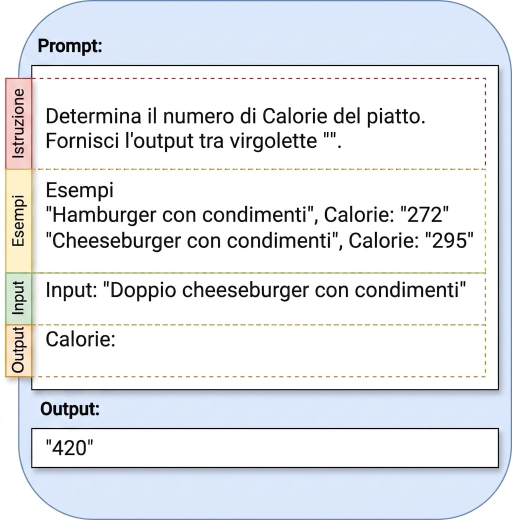 Esempio di prompt che mostra istruzione, esempi, input e output