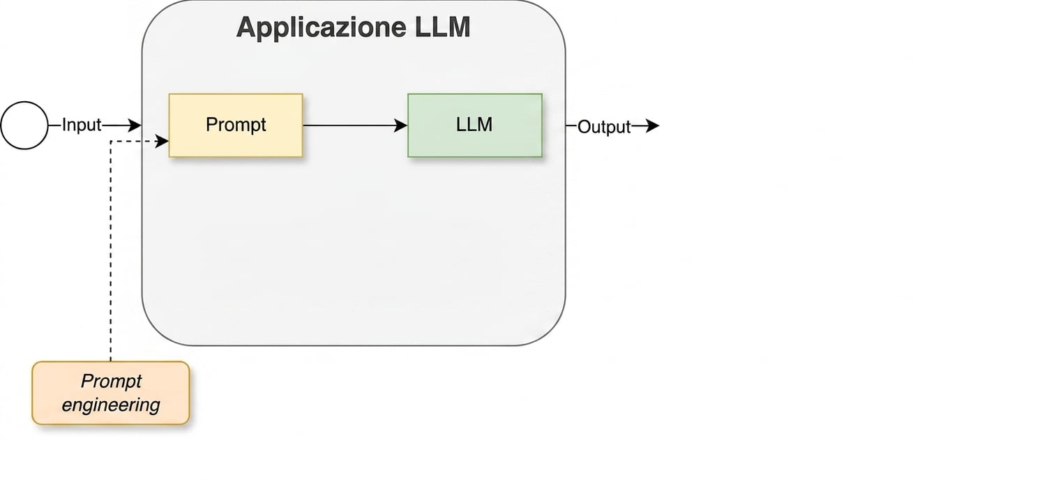 Ciclo di sviluppo con l'attività di prompt engineering