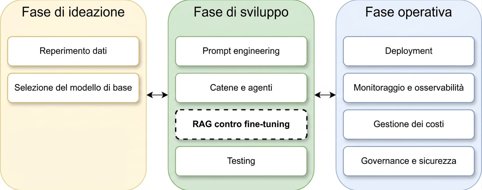 Panoramica delle fasi del ciclo di vita di un’app LLM