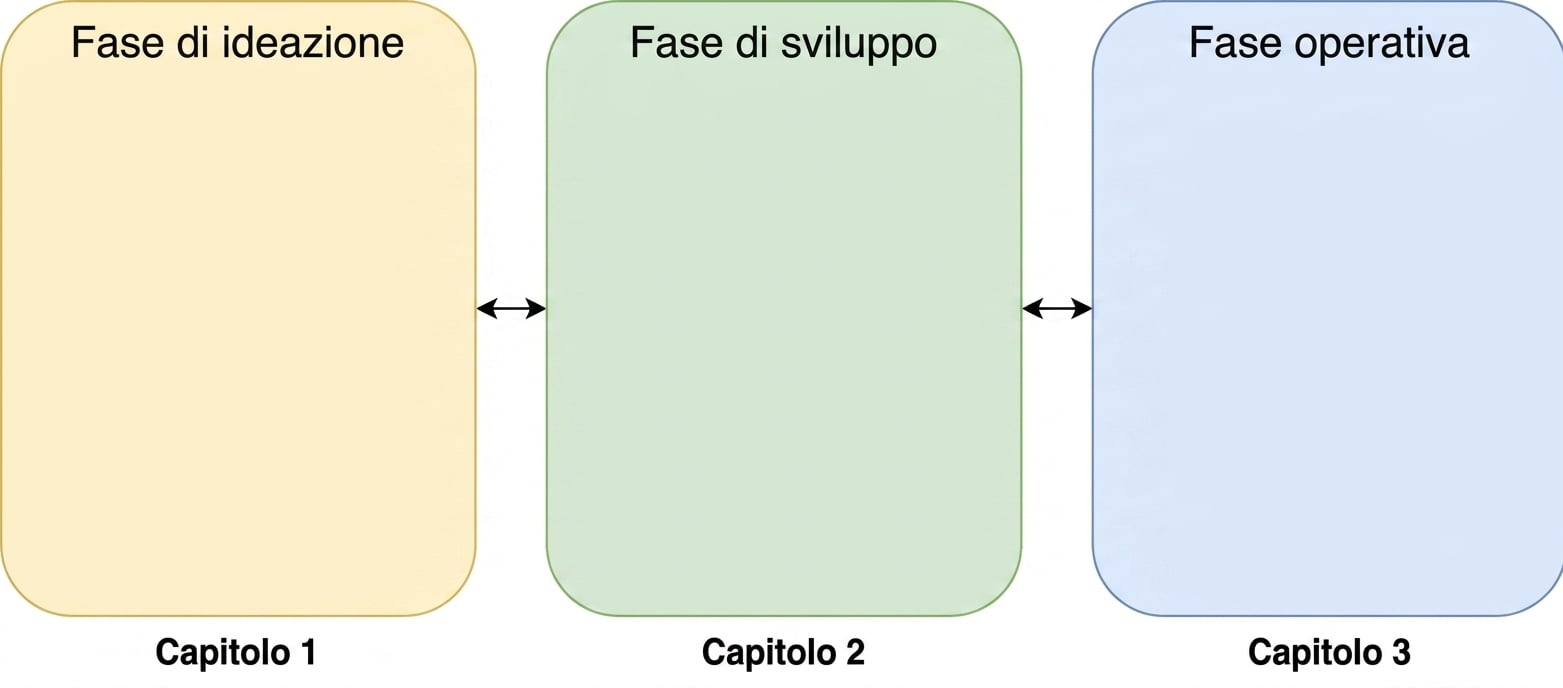 Fasi di ideazione, sviluppo e operativa con frecce bidirezionali tra loro