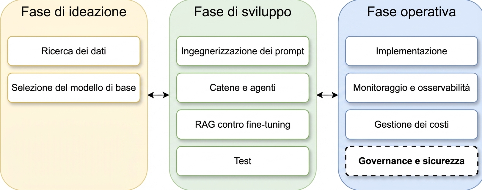 Panoramica delle fasi del ciclo di vita di un'app LLM
