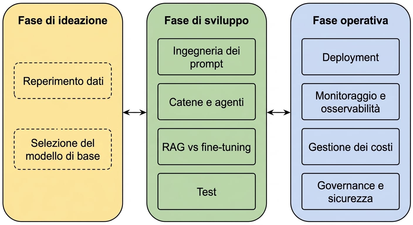 Panoramica delle fasi del ciclo di vita di un’app LLM