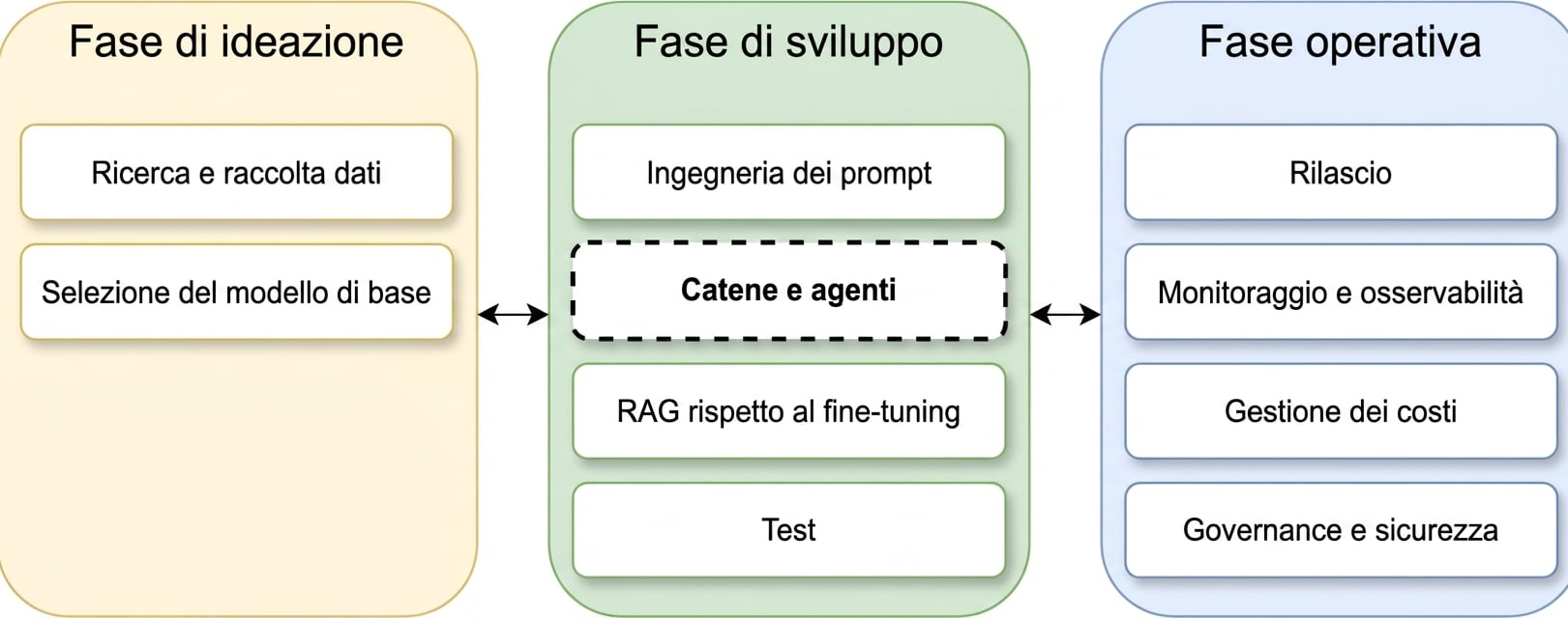 Panoramica delle fasi del ciclo di vita di un'app LLM