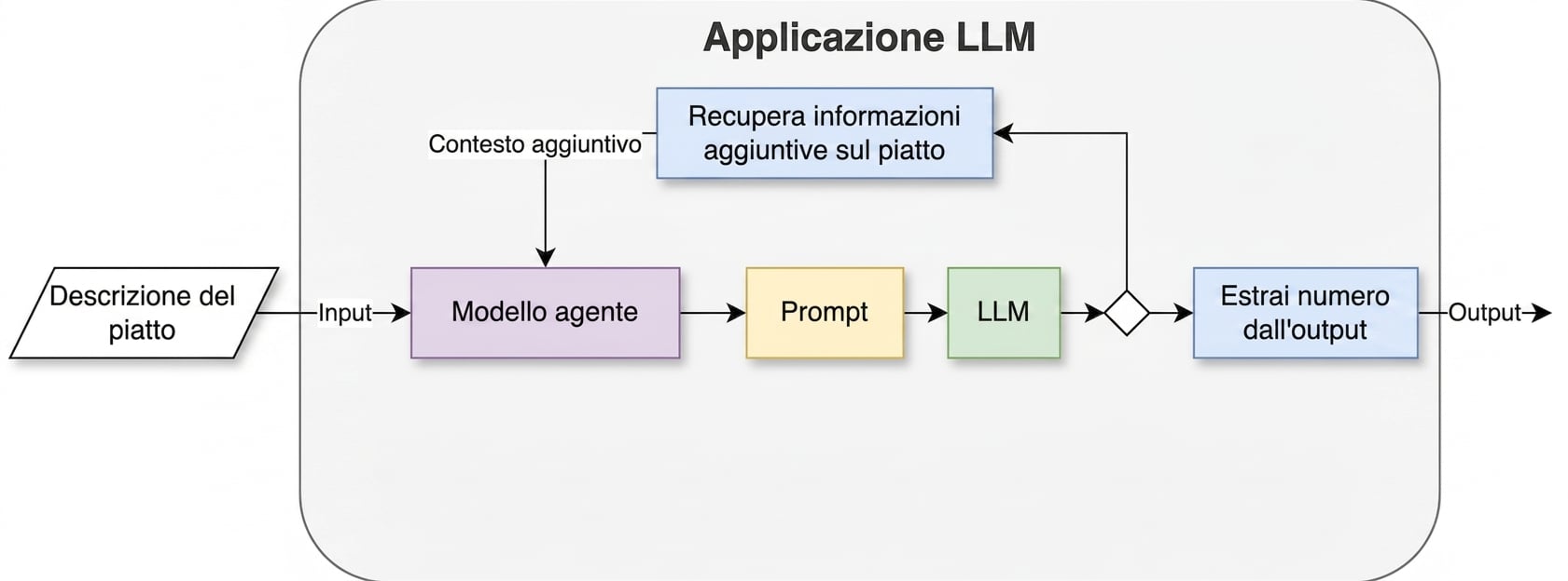 Un'architettura di agente con due azioni