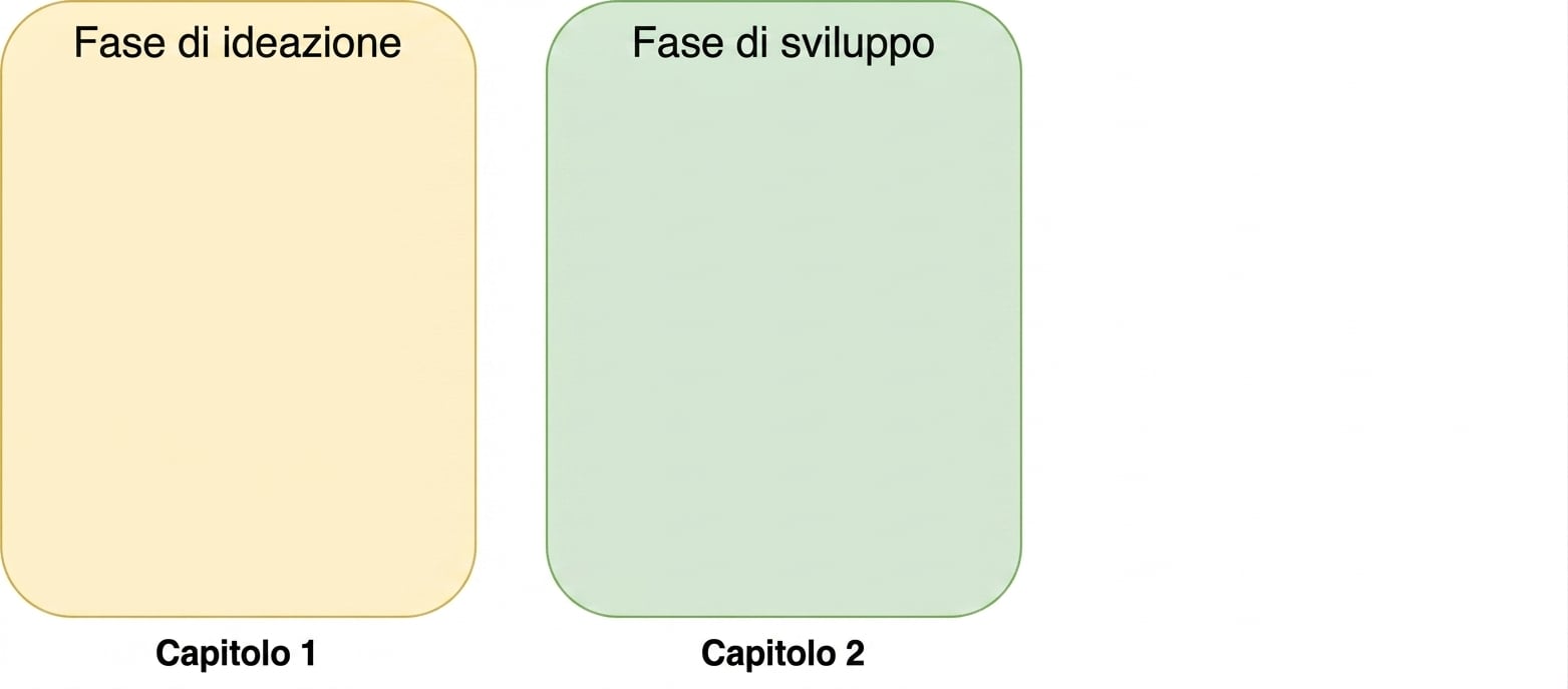 La fase di ideazione