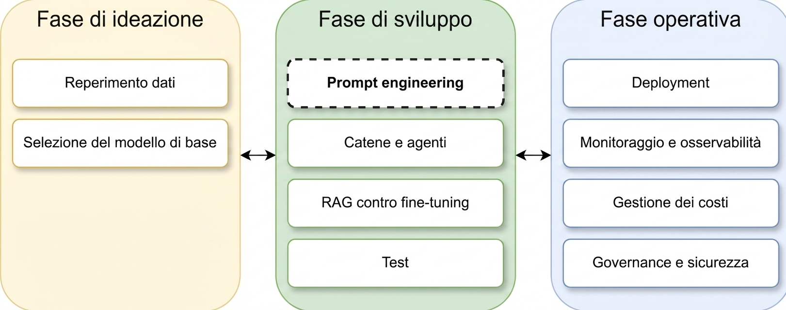 Panoramica delle fasi del ciclo di vita di un'app LLM