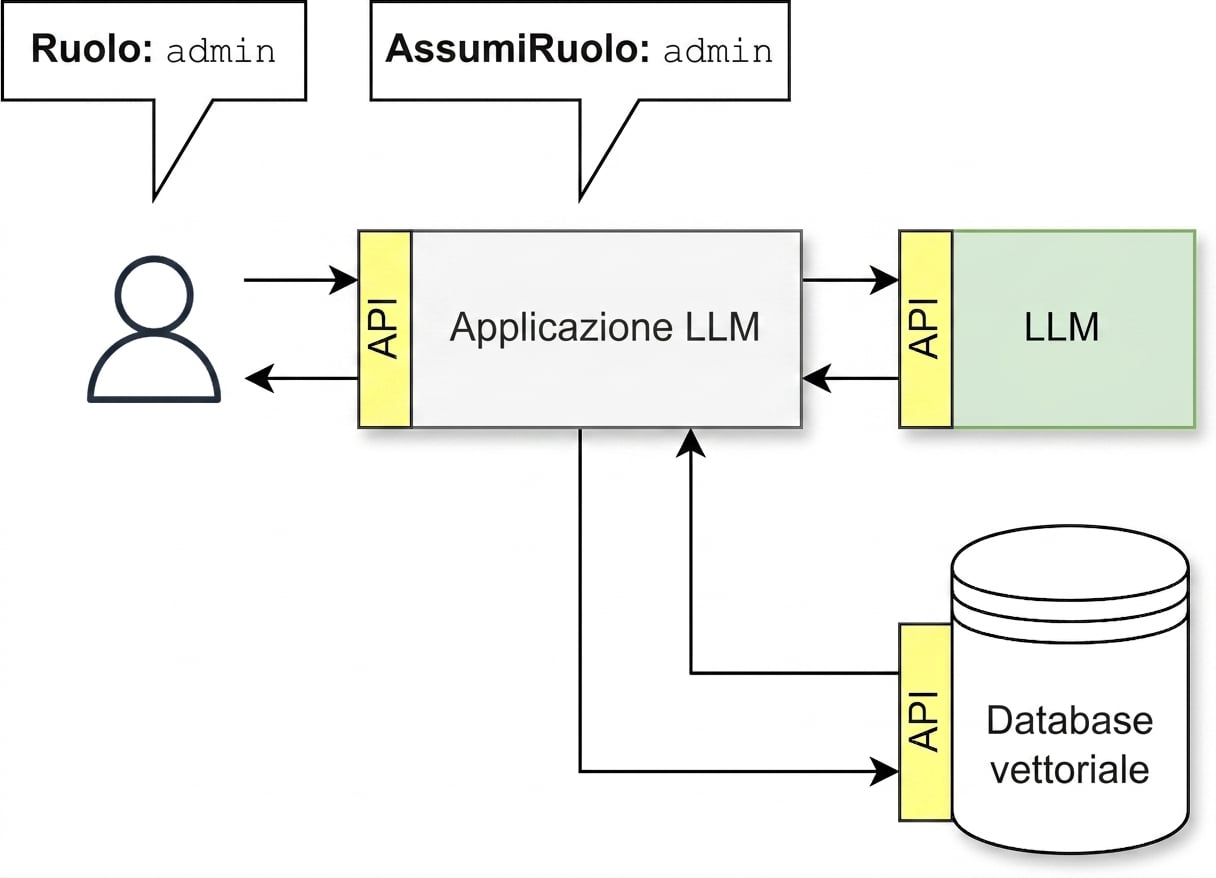 Flusso API in cui l'app LLM assume il ruolo dell'utente