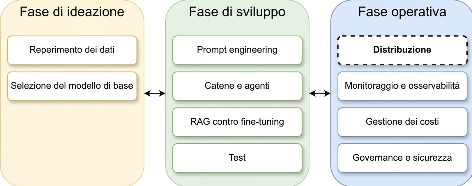Panoramica delle fasi del ciclo di vita di un'app LLM