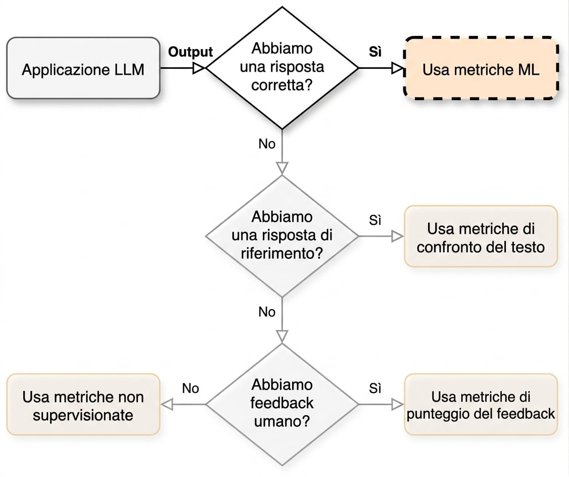Diagramma di flusso che indica "Use ML metrics"