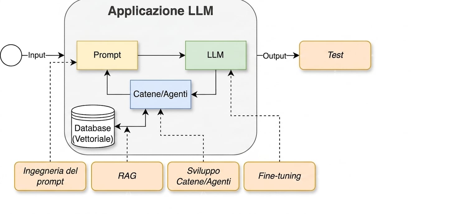 Ciclo di sviluppo con l’attività di test aggiunta