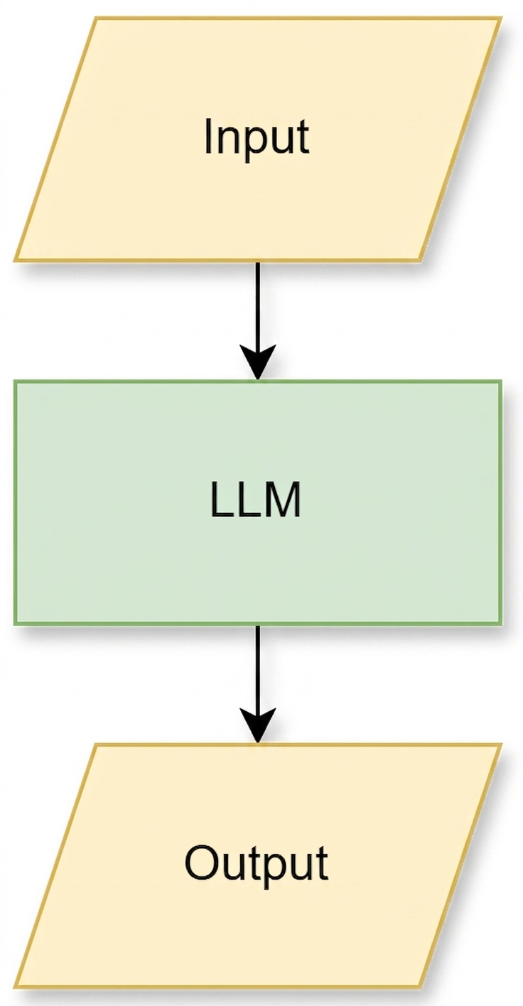 Una semplice pipeline che mostra una query che entra in un LLM e genera un output