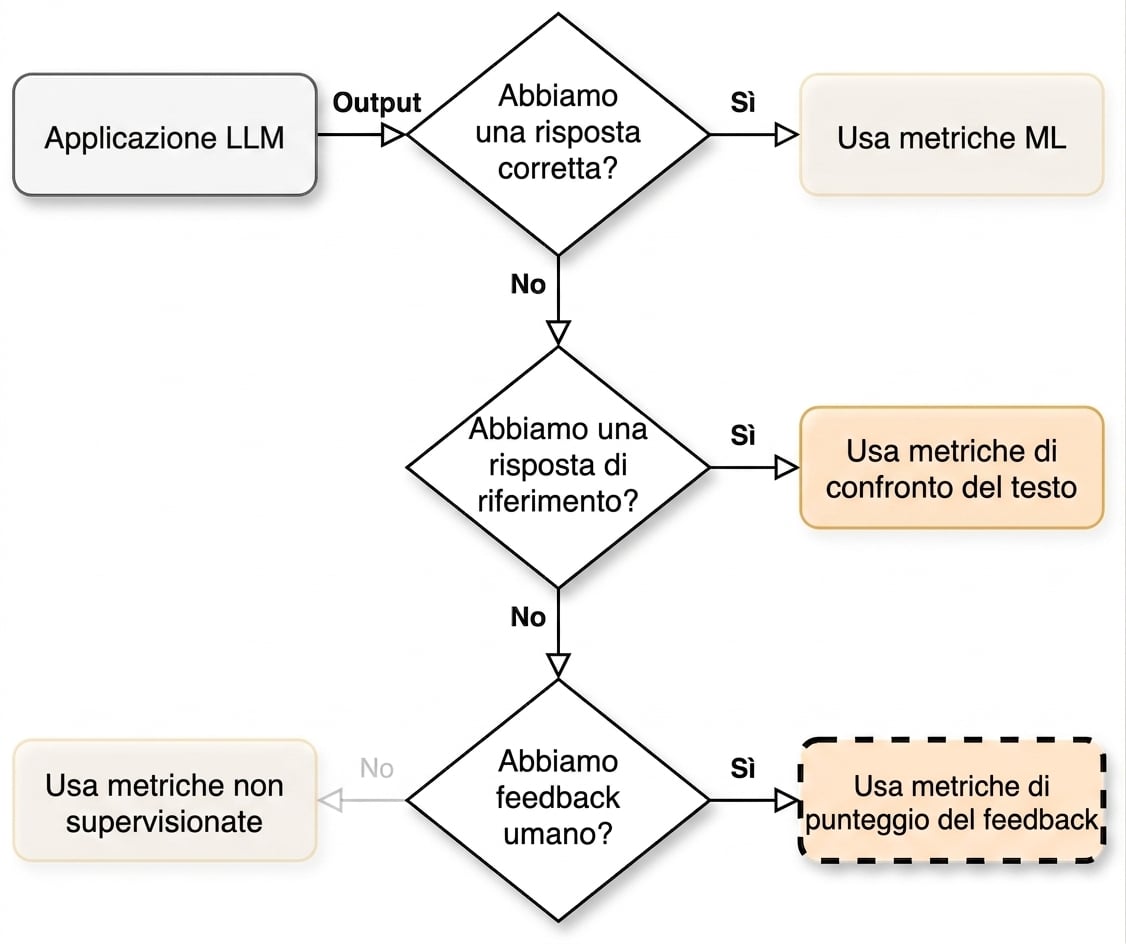 Diagramma di flusso che indica "Use feedback score metrics"