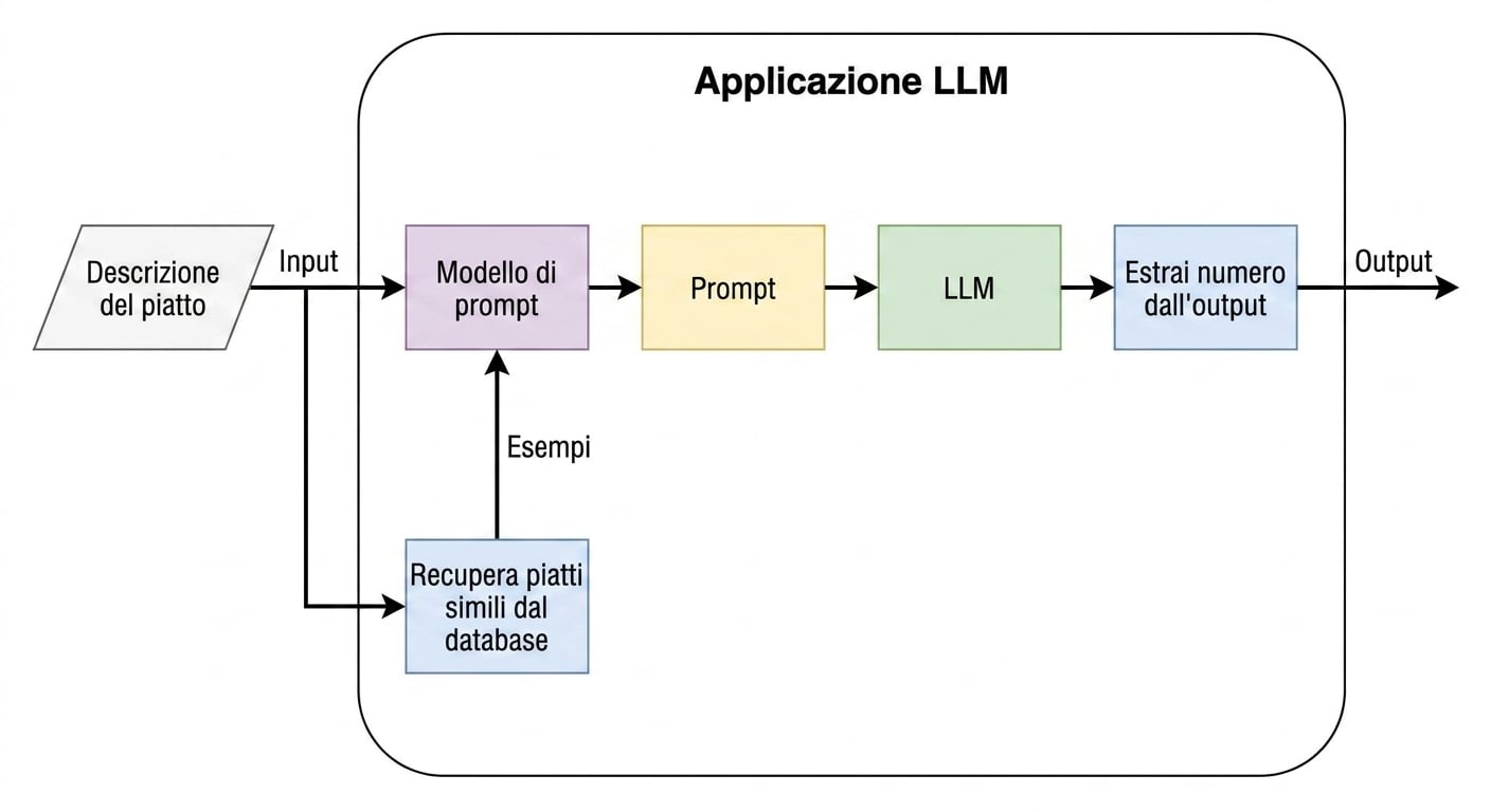 Un'app LLM con una catena che recupera piatti simili dal database